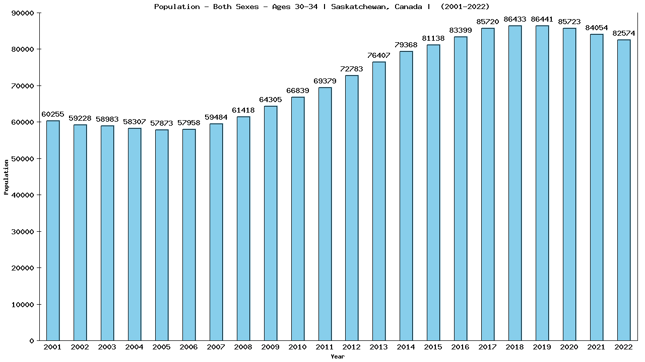 Graph showing Populalation - Male - Aged 30-34 - [2001-2022] | Saskatchewan, Canada